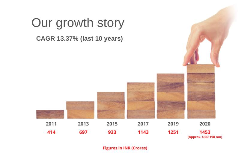 Our growth story